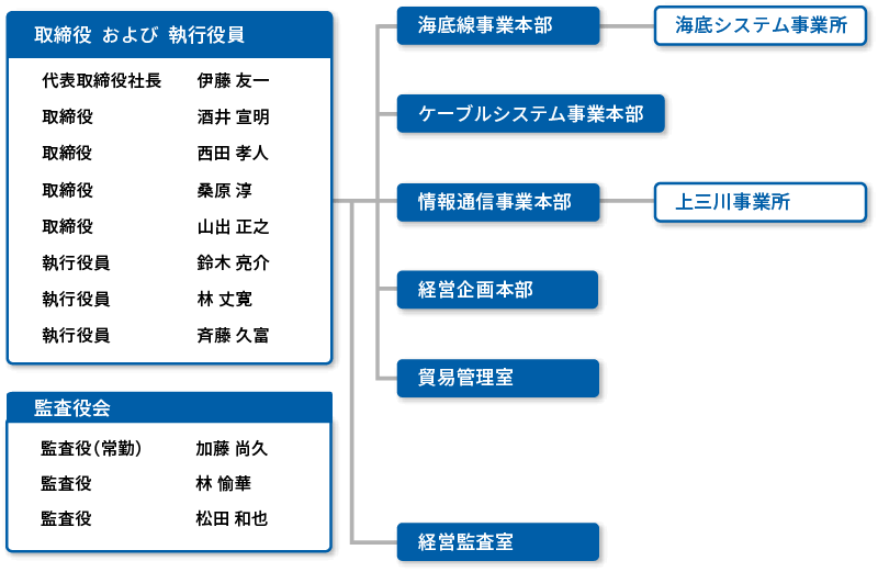 組織体制