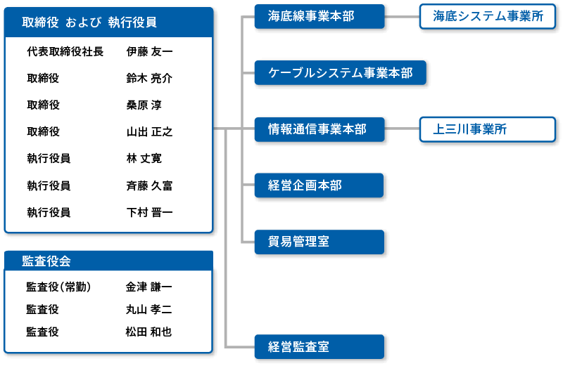 組織体制