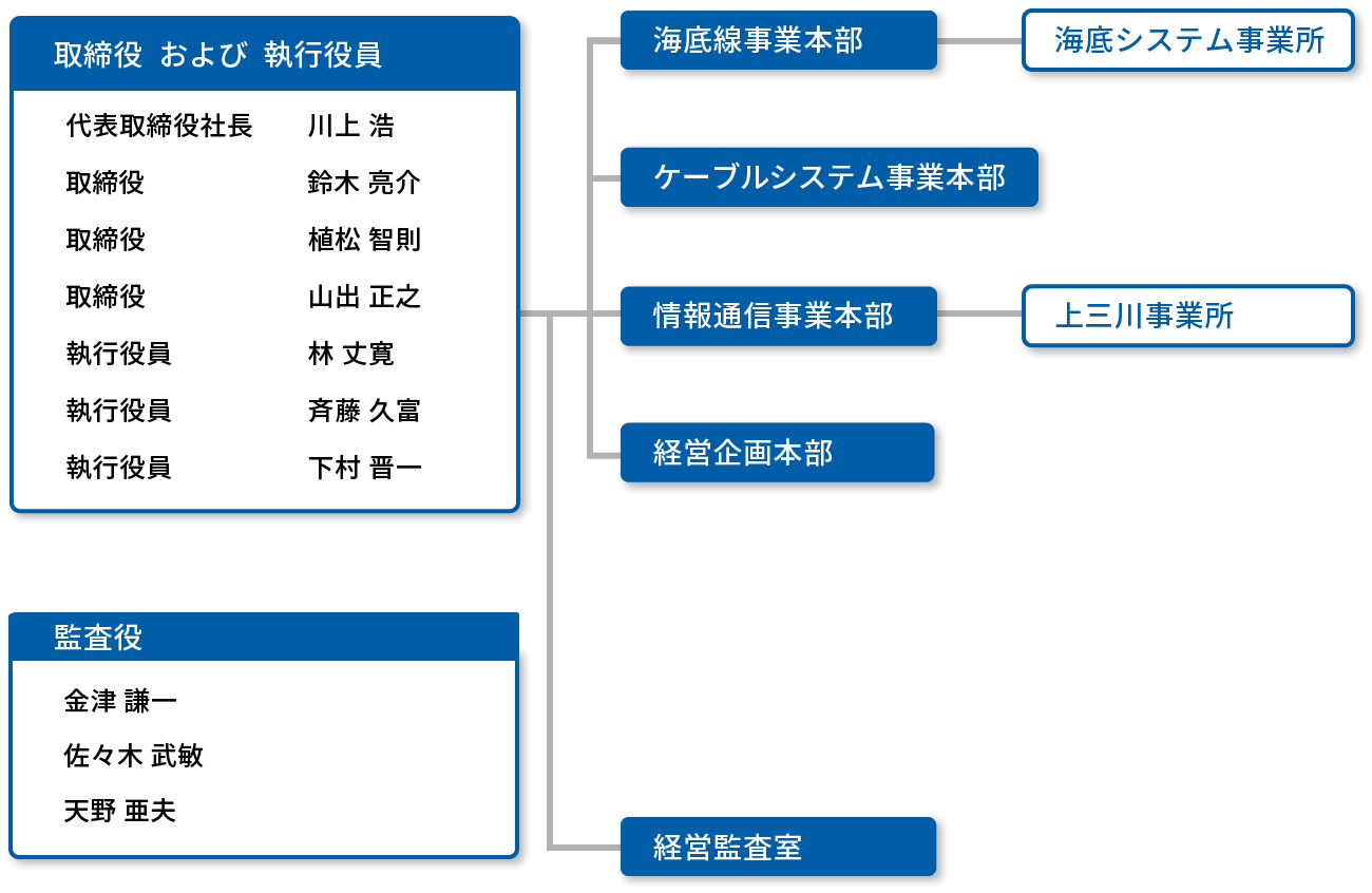 組織体制
