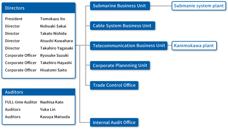 Organization