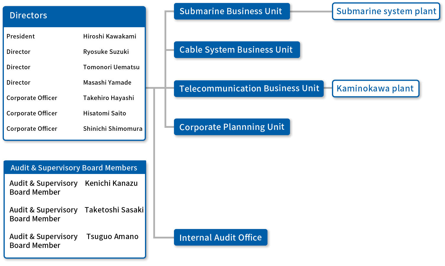 Organization
