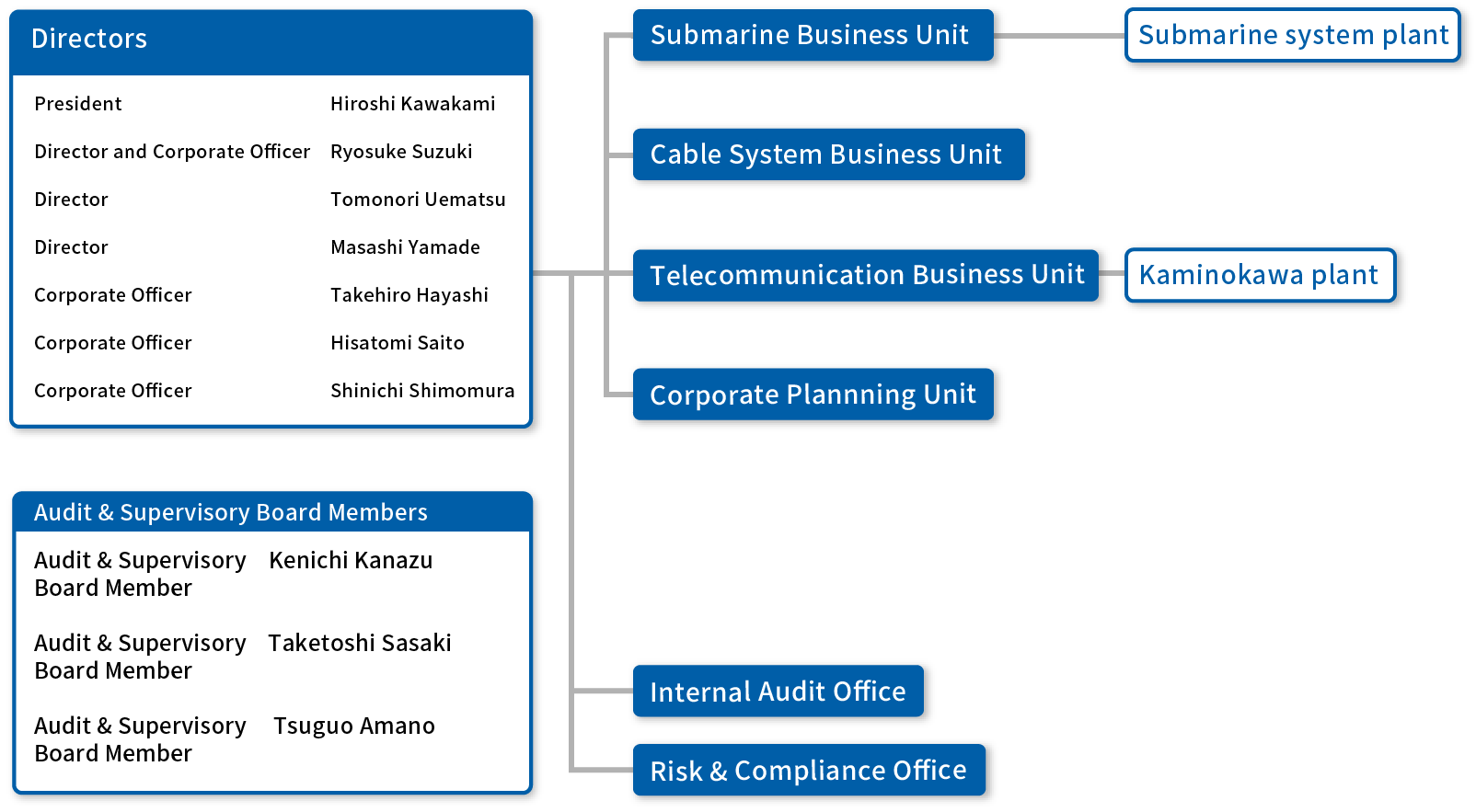 Organization