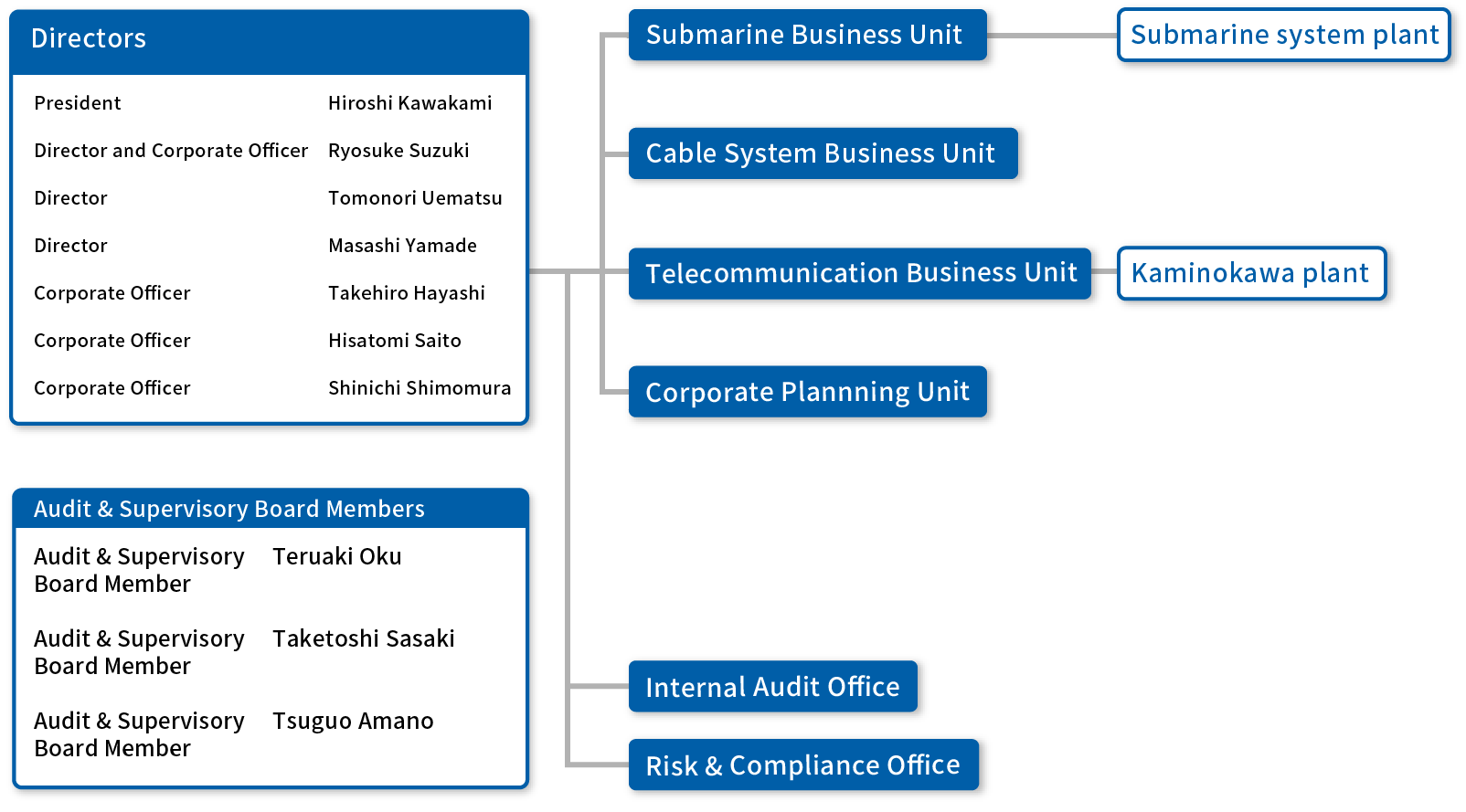 Organization