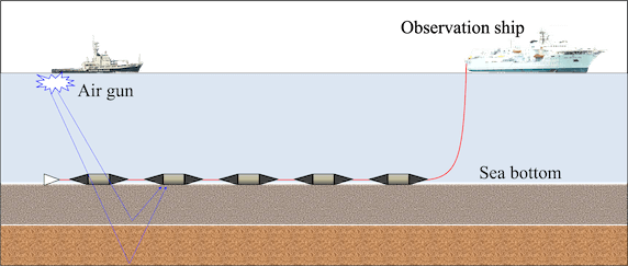 Sub bottom structure survey cable system